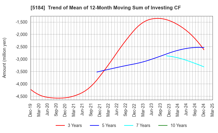 5184 NICHIRIN CO.,LTD.: Trend of Mean of 12-Month Moving Sum of Investing CF
