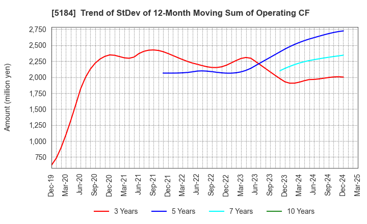 5184 NICHIRIN CO.,LTD.: Trend of StDev of 12-Month Moving Sum of Operating CF