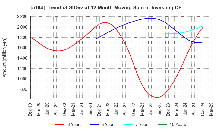 5184 NICHIRIN CO.,LTD.: Trend of StDev of 12-Month Moving Sum of Investing CF