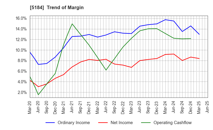 5184 NICHIRIN CO.,LTD.: Trend of Margin