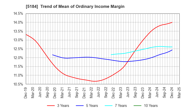 5184 NICHIRIN CO.,LTD.: Trend of Mean of Ordinary Income Margin