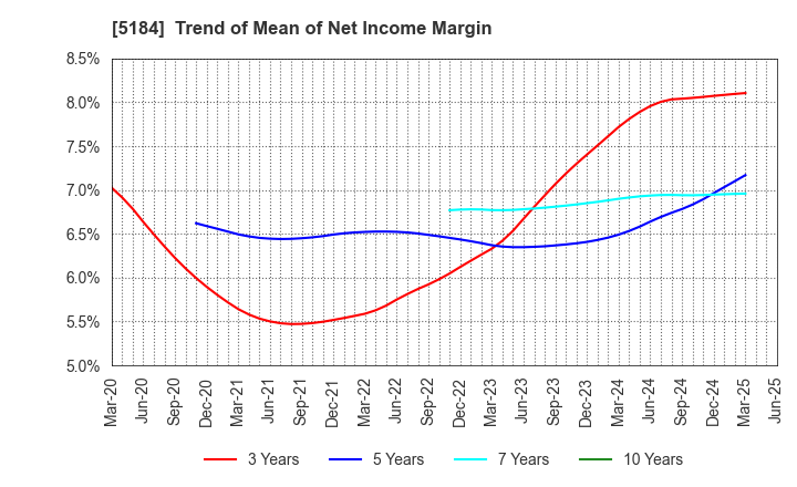 5184 NICHIRIN CO.,LTD.: Trend of Mean of Net Income Margin