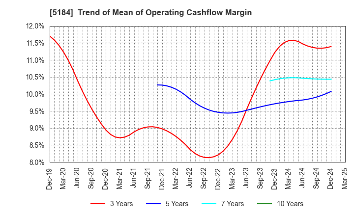 5184 NICHIRIN CO.,LTD.: Trend of Mean of Operating Cashflow Margin