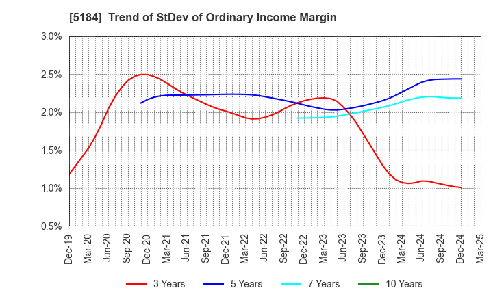 5184 NICHIRIN CO.,LTD.: Trend of StDev of Ordinary Income Margin