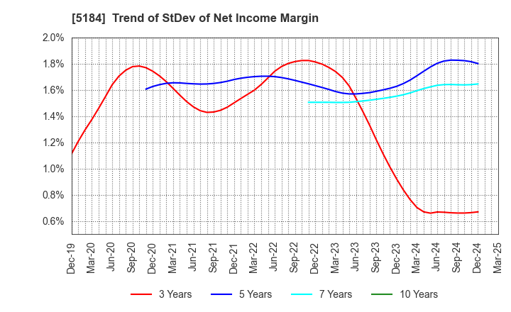 5184 NICHIRIN CO.,LTD.: Trend of StDev of Net Income Margin