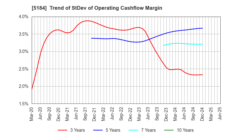 5184 NICHIRIN CO.,LTD.: Trend of StDev of Operating Cashflow Margin