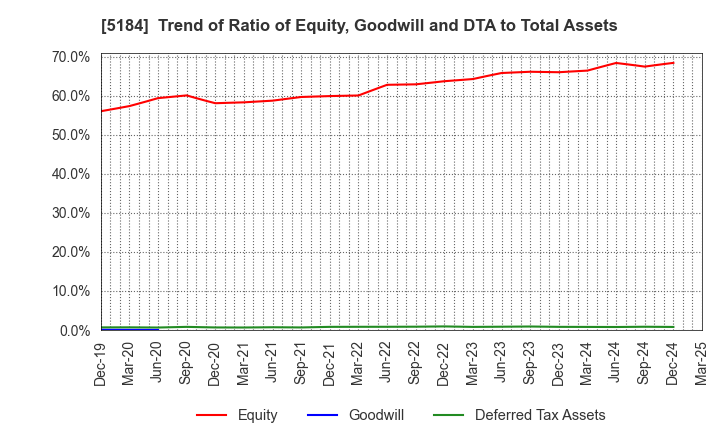 5184 NICHIRIN CO.,LTD.: Trend of Ratio of Equity, Goodwill and DTA to Total Assets