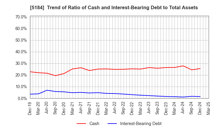 5184 NICHIRIN CO.,LTD.: Trend of Ratio of Cash and Interest-Bearing Debt to Total Assets
