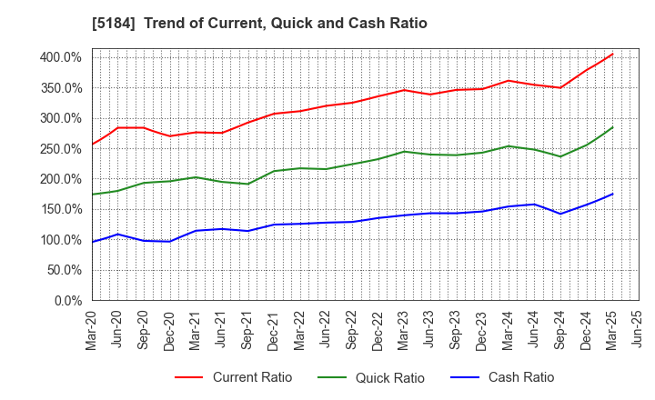 5184 NICHIRIN CO.,LTD.: Trend of Current, Quick and Cash Ratio