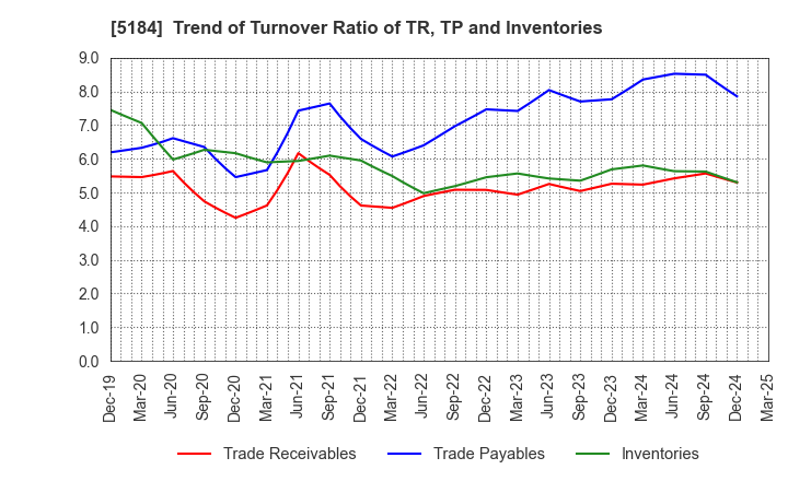 5184 NICHIRIN CO.,LTD.: Trend of Turnover Ratio of TR, TP and Inventories