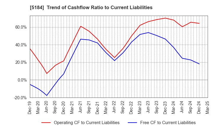 5184 NICHIRIN CO.,LTD.: Trend of Cashflow Ratio to Current Liabilities