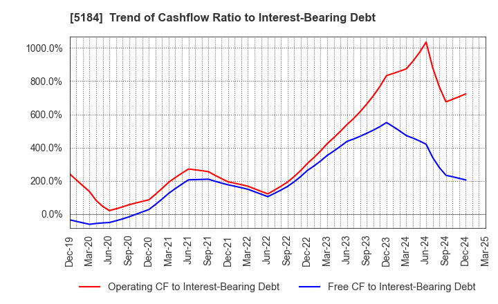 5184 NICHIRIN CO.,LTD.: Trend of Cashflow Ratio to Interest-Bearing Debt