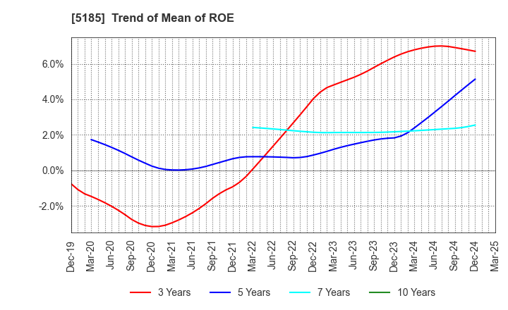 5185 Fukoku Co.,Ltd.: Trend of Mean of ROE