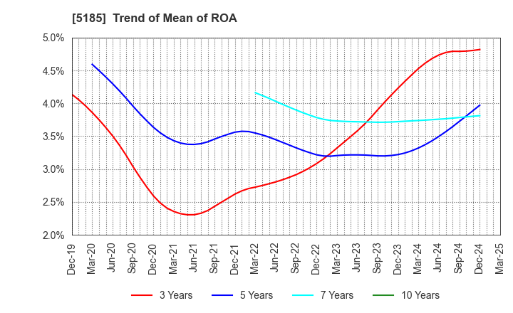 5185 Fukoku Co.,Ltd.: Trend of Mean of ROA