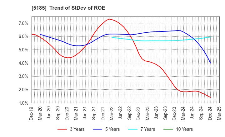 5185 Fukoku Co.,Ltd.: Trend of StDev of ROE