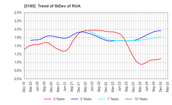 5185 Fukoku Co.,Ltd.: Trend of StDev of ROA