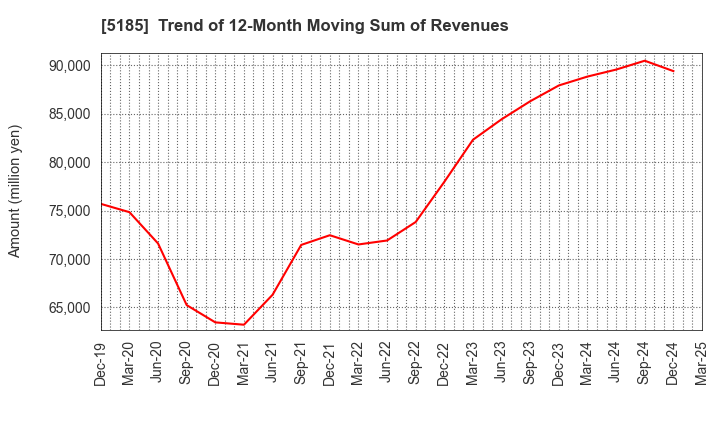 5185 Fukoku Co.,Ltd.: Trend of 12-Month Moving Sum of Revenues