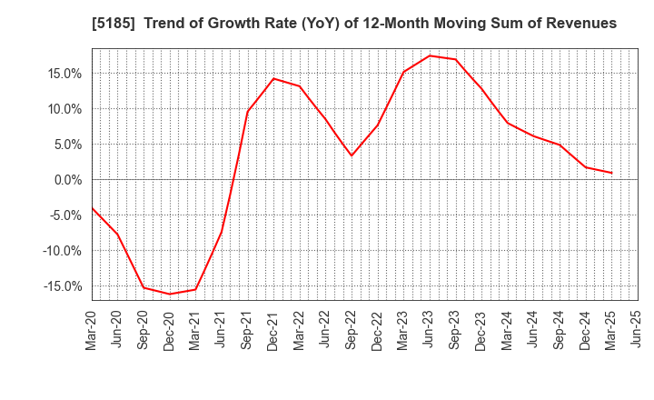 5185 Fukoku Co.,Ltd.: Trend of Growth Rate (YoY) of 12-Month Moving Sum of Revenues