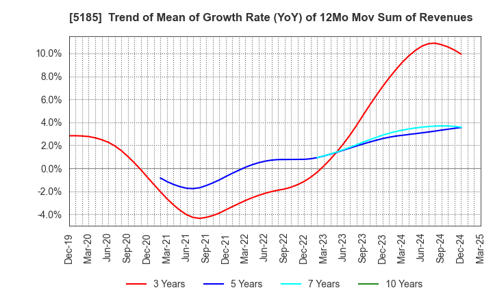 5185 Fukoku Co.,Ltd.: Trend of Mean of Growth Rate (YoY) of 12Mo Mov Sum of Revenues