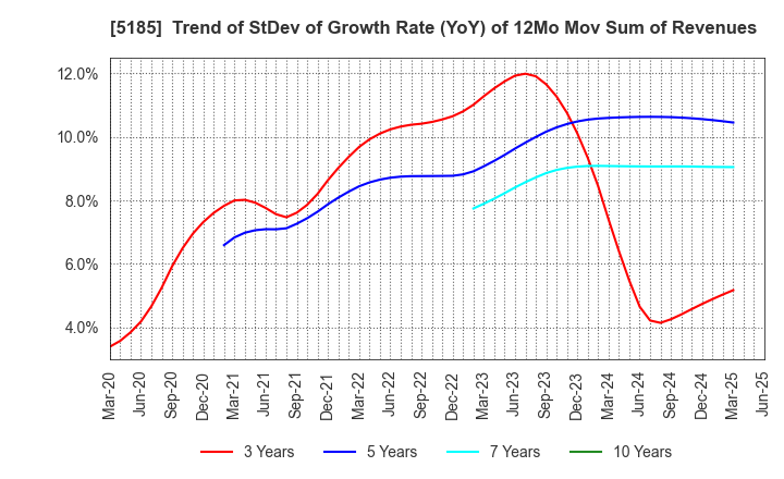 5185 Fukoku Co.,Ltd.: Trend of StDev of Growth Rate (YoY) of 12Mo Mov Sum of Revenues