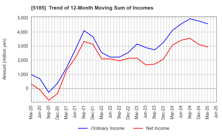 5185 Fukoku Co.,Ltd.: Trend of 12-Month Moving Sum of Incomes