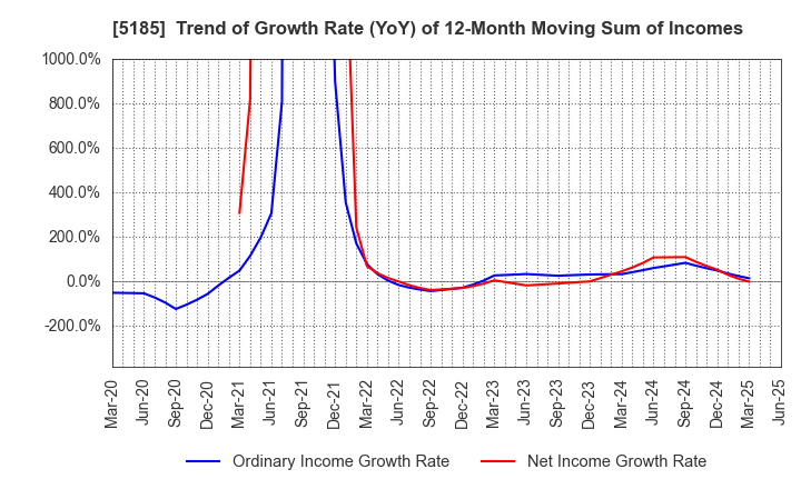 5185 Fukoku Co.,Ltd.: Trend of Growth Rate (YoY) of 12-Month Moving Sum of Incomes