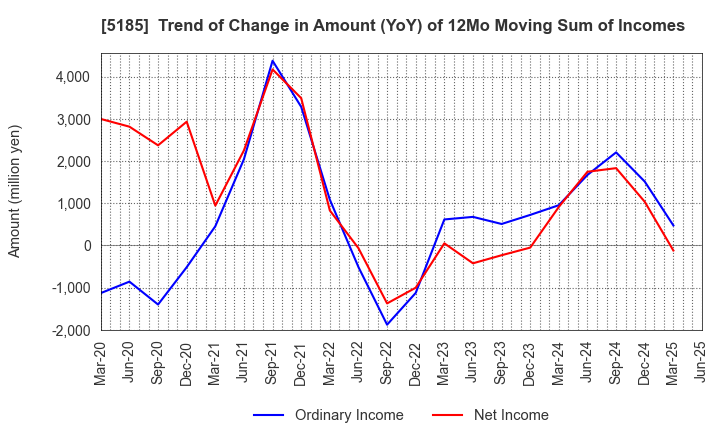 5185 Fukoku Co.,Ltd.: Trend of Change in Amount (YoY) of 12Mo Moving Sum of Incomes