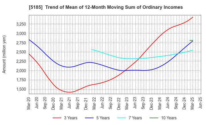 5185 Fukoku Co.,Ltd.: Trend of Mean of 12-Month Moving Sum of Ordinary Incomes