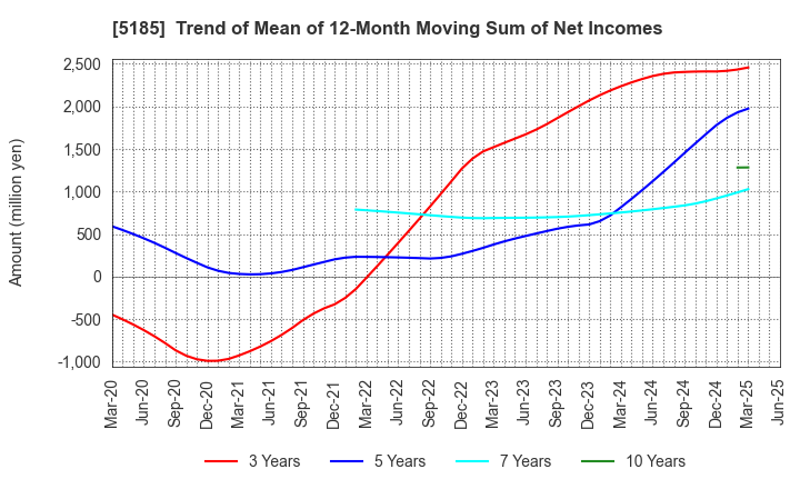 5185 Fukoku Co.,Ltd.: Trend of Mean of 12-Month Moving Sum of Net Incomes