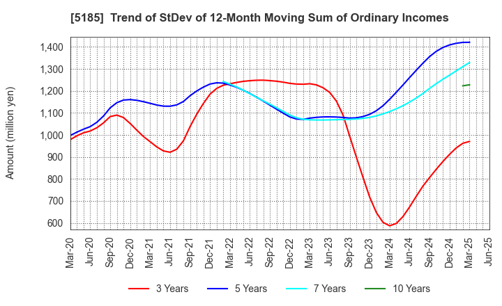 5185 Fukoku Co.,Ltd.: Trend of StDev of 12-Month Moving Sum of Ordinary Incomes