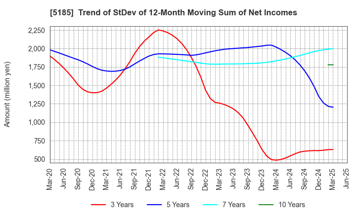 5185 Fukoku Co.,Ltd.: Trend of StDev of 12-Month Moving Sum of Net Incomes