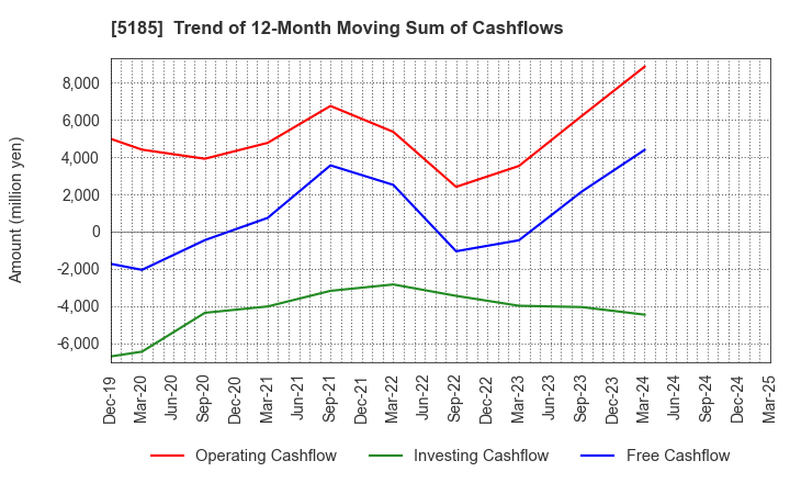 5185 Fukoku Co.,Ltd.: Trend of 12-Month Moving Sum of Cashflows