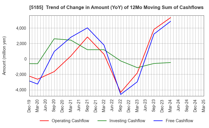 5185 Fukoku Co.,Ltd.: Trend of Change in Amount (YoY) of 12Mo Moving Sum of Cashflows