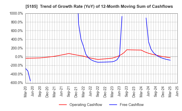 5185 Fukoku Co.,Ltd.: Trend of Growth Rate (YoY) of 12-Month Moving Sum of Cashflows