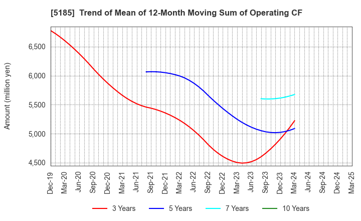 5185 Fukoku Co.,Ltd.: Trend of Mean of 12-Month Moving Sum of Operating CF