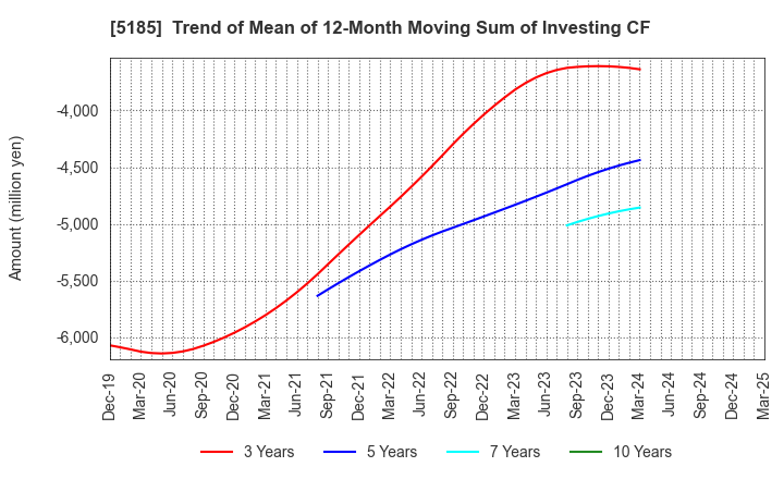 5185 Fukoku Co.,Ltd.: Trend of Mean of 12-Month Moving Sum of Investing CF
