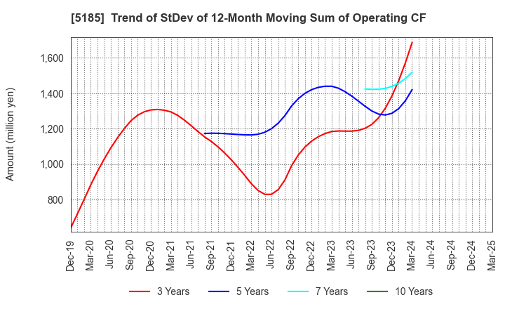 5185 Fukoku Co.,Ltd.: Trend of StDev of 12-Month Moving Sum of Operating CF