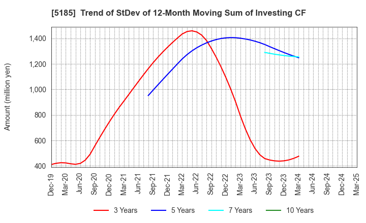 5185 Fukoku Co.,Ltd.: Trend of StDev of 12-Month Moving Sum of Investing CF