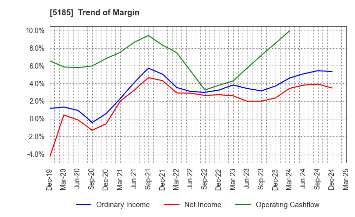 5185 Fukoku Co.,Ltd.: Trend of Margin