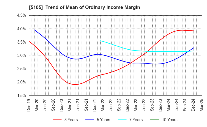 5185 Fukoku Co.,Ltd.: Trend of Mean of Ordinary Income Margin