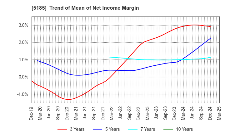 5185 Fukoku Co.,Ltd.: Trend of Mean of Net Income Margin