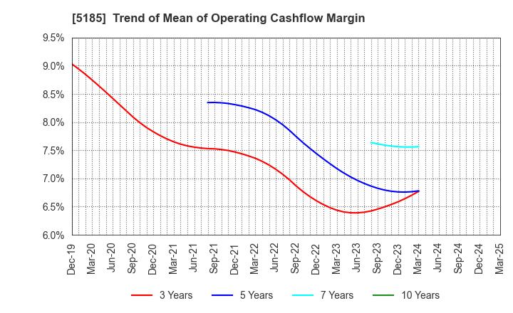 5185 Fukoku Co.,Ltd.: Trend of Mean of Operating Cashflow Margin