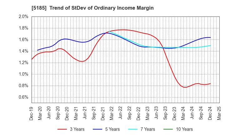 5185 Fukoku Co.,Ltd.: Trend of StDev of Ordinary Income Margin
