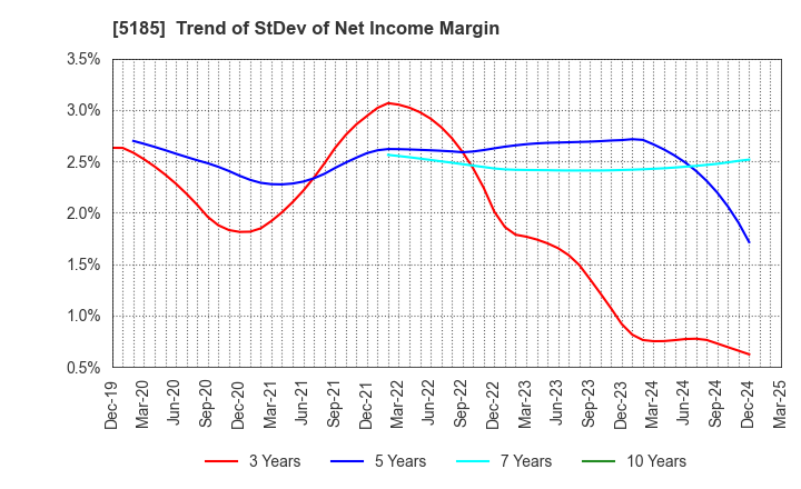 5185 Fukoku Co.,Ltd.: Trend of StDev of Net Income Margin