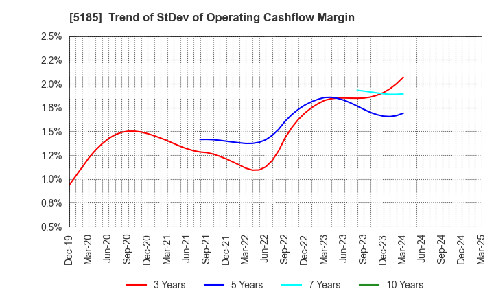 5185 Fukoku Co.,Ltd.: Trend of StDev of Operating Cashflow Margin