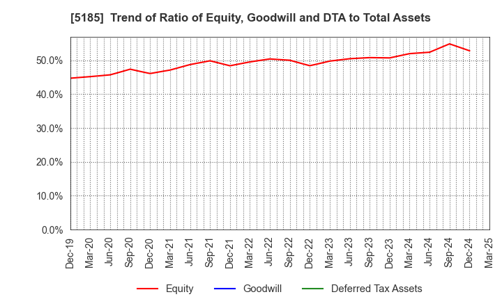 5185 Fukoku Co.,Ltd.: Trend of Ratio of Equity, Goodwill and DTA to Total Assets