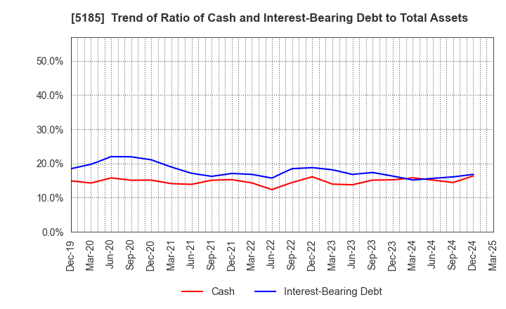 5185 Fukoku Co.,Ltd.: Trend of Ratio of Cash and Interest-Bearing Debt to Total Assets