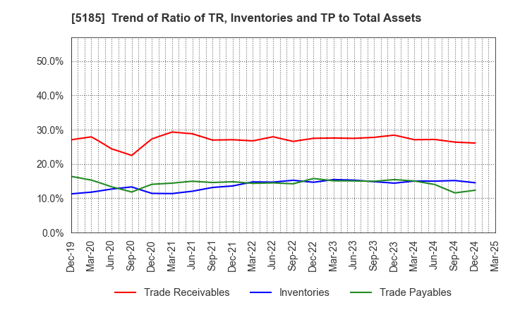 5185 Fukoku Co.,Ltd.: Trend of Ratio of TR, Inventories and TP to Total Assets