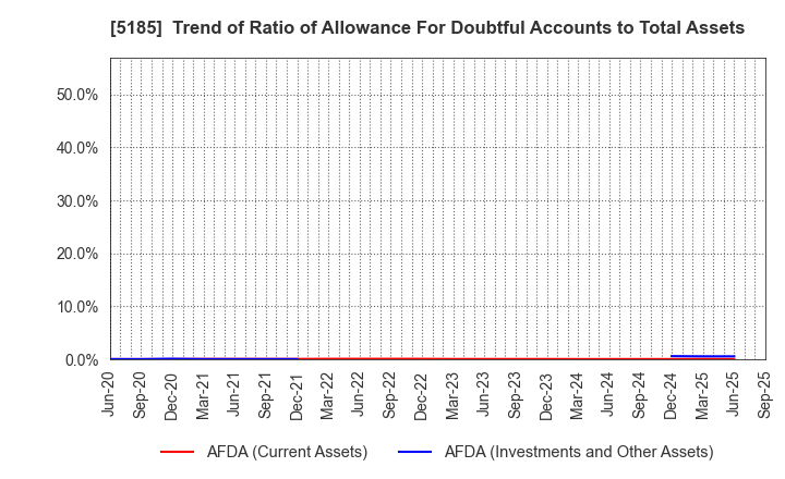 5185 Fukoku Co.,Ltd.: Trend of Ratio of Allowance For Doubtful Accounts to Total Assets
