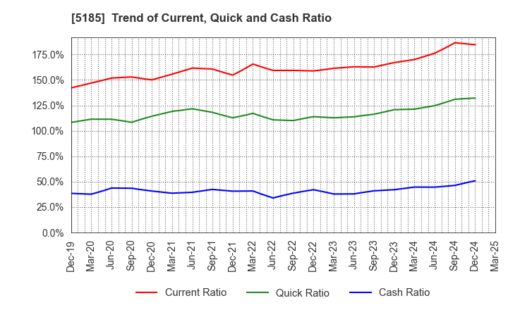 5185 Fukoku Co.,Ltd.: Trend of Current, Quick and Cash Ratio